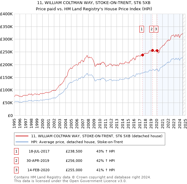 11, WILLIAM COLTMAN WAY, STOKE-ON-TRENT, ST6 5XB: Price paid vs HM Land Registry's House Price Index