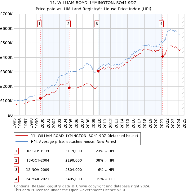 11, WILLIAM ROAD, LYMINGTON, SO41 9DZ: Price paid vs HM Land Registry's House Price Index