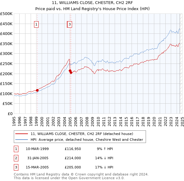 11, WILLIAMS CLOSE, CHESTER, CH2 2RF: Price paid vs HM Land Registry's House Price Index