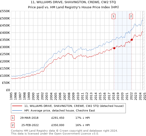 11, WILLIAMS DRIVE, SHAVINGTON, CREWE, CW2 5TQ: Price paid vs HM Land Registry's House Price Index