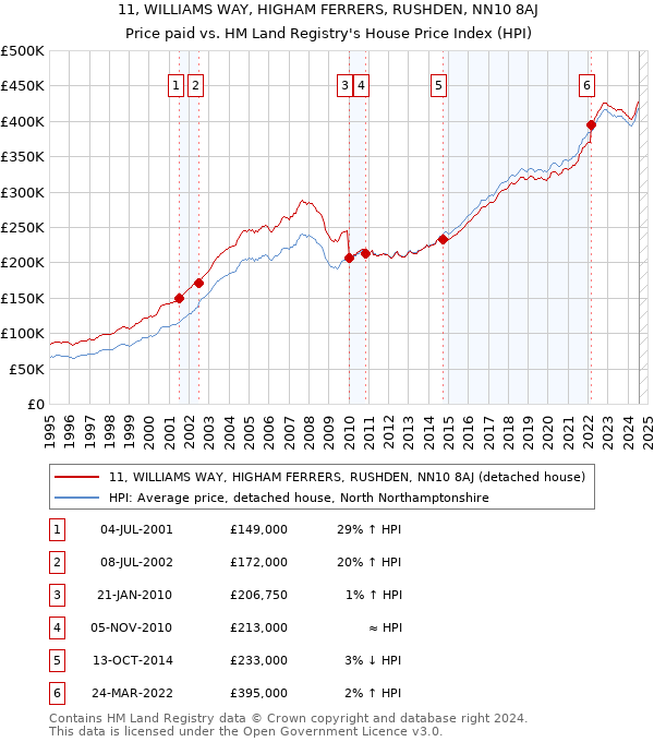 11, WILLIAMS WAY, HIGHAM FERRERS, RUSHDEN, NN10 8AJ: Price paid vs HM Land Registry's House Price Index