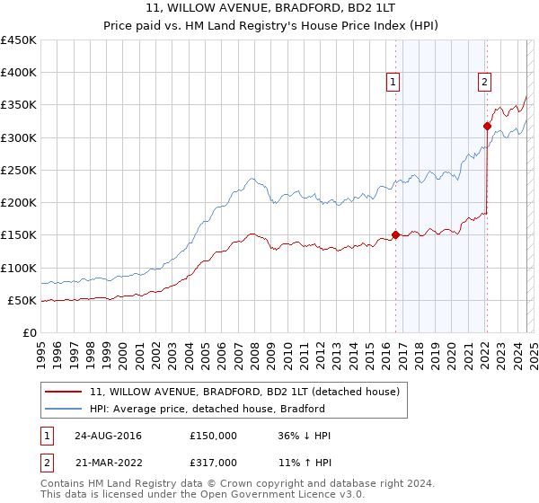 11, WILLOW AVENUE, BRADFORD, BD2 1LT: Price paid vs HM Land Registry's House Price Index