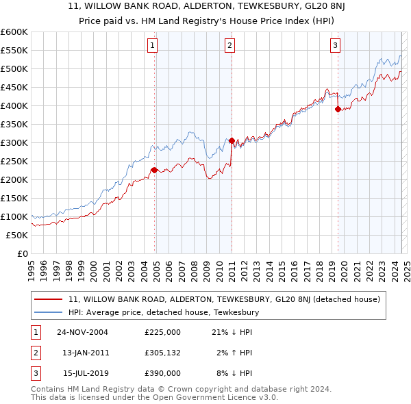 11, WILLOW BANK ROAD, ALDERTON, TEWKESBURY, GL20 8NJ: Price paid vs HM Land Registry's House Price Index