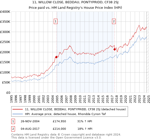 11, WILLOW CLOSE, BEDDAU, PONTYPRIDD, CF38 2SJ: Price paid vs HM Land Registry's House Price Index