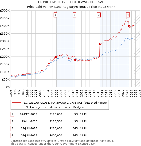 11, WILLOW CLOSE, PORTHCAWL, CF36 5AB: Price paid vs HM Land Registry's House Price Index