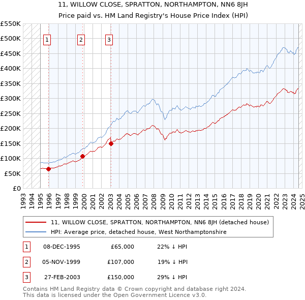 11, WILLOW CLOSE, SPRATTON, NORTHAMPTON, NN6 8JH: Price paid vs HM Land Registry's House Price Index