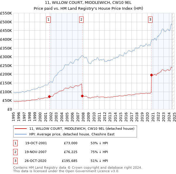 11, WILLOW COURT, MIDDLEWICH, CW10 9EL: Price paid vs HM Land Registry's House Price Index