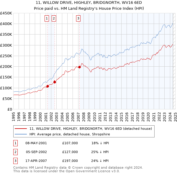 11, WILLOW DRIVE, HIGHLEY, BRIDGNORTH, WV16 6ED: Price paid vs HM Land Registry's House Price Index