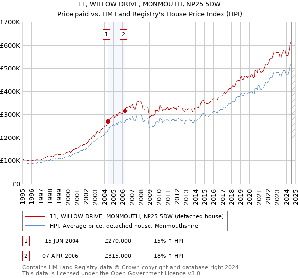 11, WILLOW DRIVE, MONMOUTH, NP25 5DW: Price paid vs HM Land Registry's House Price Index