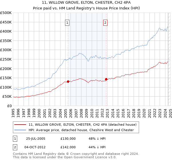 11, WILLOW GROVE, ELTON, CHESTER, CH2 4PA: Price paid vs HM Land Registry's House Price Index