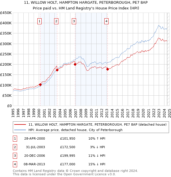 11, WILLOW HOLT, HAMPTON HARGATE, PETERBOROUGH, PE7 8AP: Price paid vs HM Land Registry's House Price Index