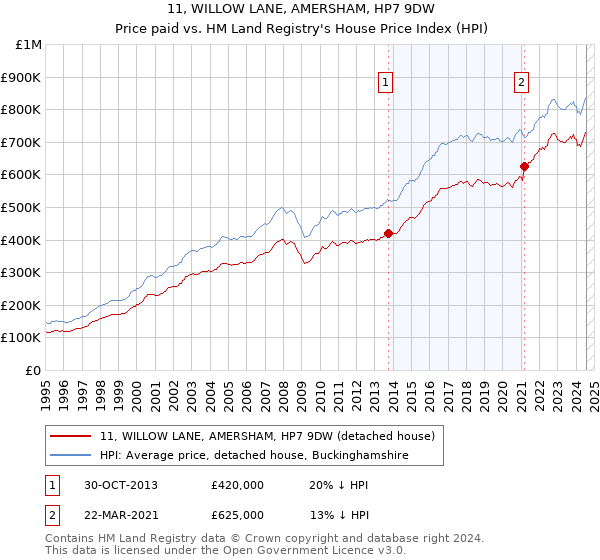 11, WILLOW LANE, AMERSHAM, HP7 9DW: Price paid vs HM Land Registry's House Price Index