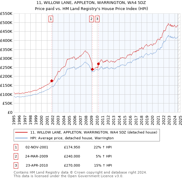 11, WILLOW LANE, APPLETON, WARRINGTON, WA4 5DZ: Price paid vs HM Land Registry's House Price Index