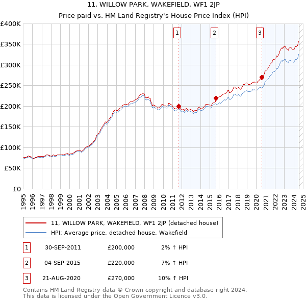 11, WILLOW PARK, WAKEFIELD, WF1 2JP: Price paid vs HM Land Registry's House Price Index