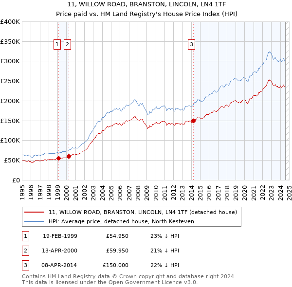 11, WILLOW ROAD, BRANSTON, LINCOLN, LN4 1TF: Price paid vs HM Land Registry's House Price Index