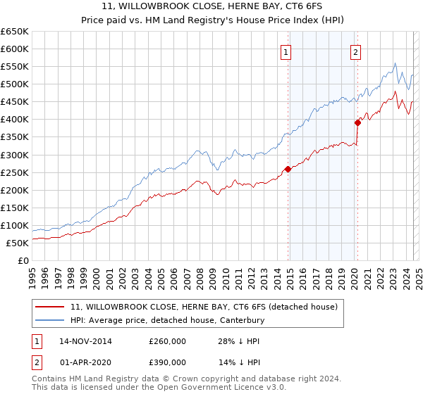 11, WILLOWBROOK CLOSE, HERNE BAY, CT6 6FS: Price paid vs HM Land Registry's House Price Index