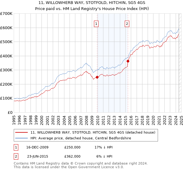 11, WILLOWHERB WAY, STOTFOLD, HITCHIN, SG5 4GS: Price paid vs HM Land Registry's House Price Index