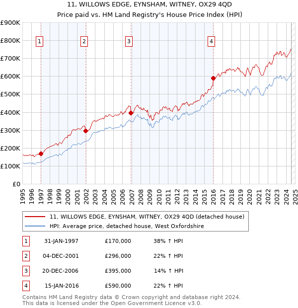 11, WILLOWS EDGE, EYNSHAM, WITNEY, OX29 4QD: Price paid vs HM Land Registry's House Price Index