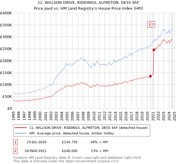 11, WILLSON DRIVE, RIDDINGS, ALFRETON, DE55 4AF: Price paid vs HM Land Registry's House Price Index