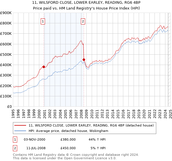 11, WILSFORD CLOSE, LOWER EARLEY, READING, RG6 4BP: Price paid vs HM Land Registry's House Price Index