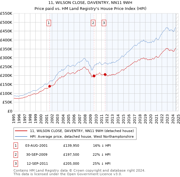 11, WILSON CLOSE, DAVENTRY, NN11 9WH: Price paid vs HM Land Registry's House Price Index