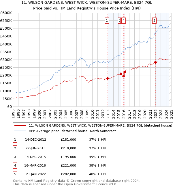 11, WILSON GARDENS, WEST WICK, WESTON-SUPER-MARE, BS24 7GL: Price paid vs HM Land Registry's House Price Index