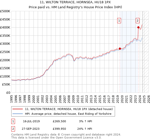 11, WILTON TERRACE, HORNSEA, HU18 1PX: Price paid vs HM Land Registry's House Price Index