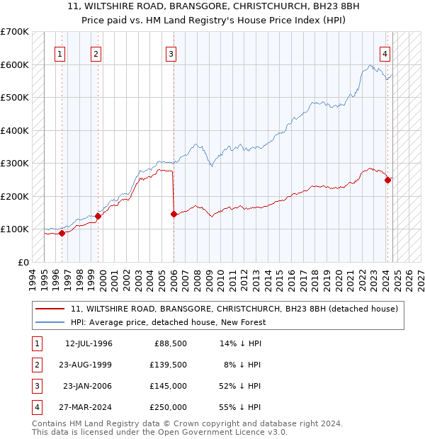 11, WILTSHIRE ROAD, BRANSGORE, CHRISTCHURCH, BH23 8BH: Price paid vs HM Land Registry's House Price Index