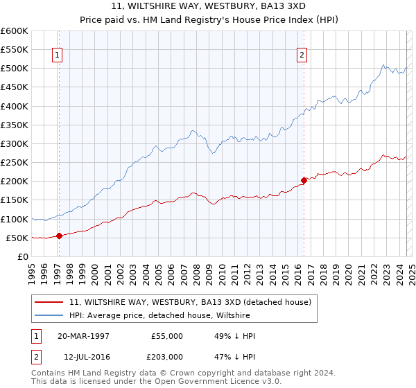 11, WILTSHIRE WAY, WESTBURY, BA13 3XD: Price paid vs HM Land Registry's House Price Index