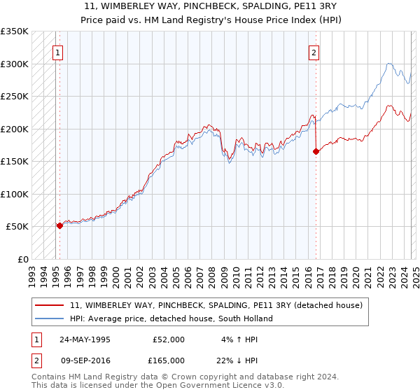 11, WIMBERLEY WAY, PINCHBECK, SPALDING, PE11 3RY: Price paid vs HM Land Registry's House Price Index