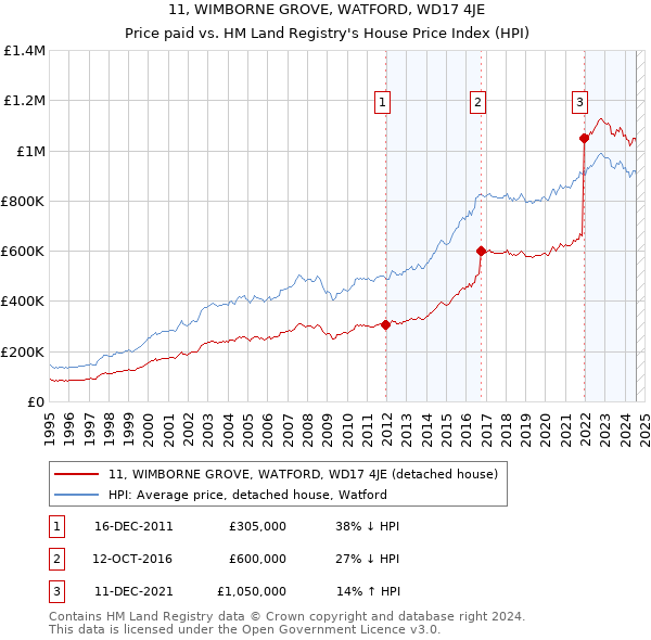 11, WIMBORNE GROVE, WATFORD, WD17 4JE: Price paid vs HM Land Registry's House Price Index