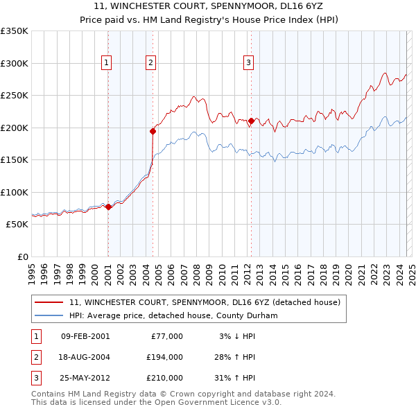 11, WINCHESTER COURT, SPENNYMOOR, DL16 6YZ: Price paid vs HM Land Registry's House Price Index