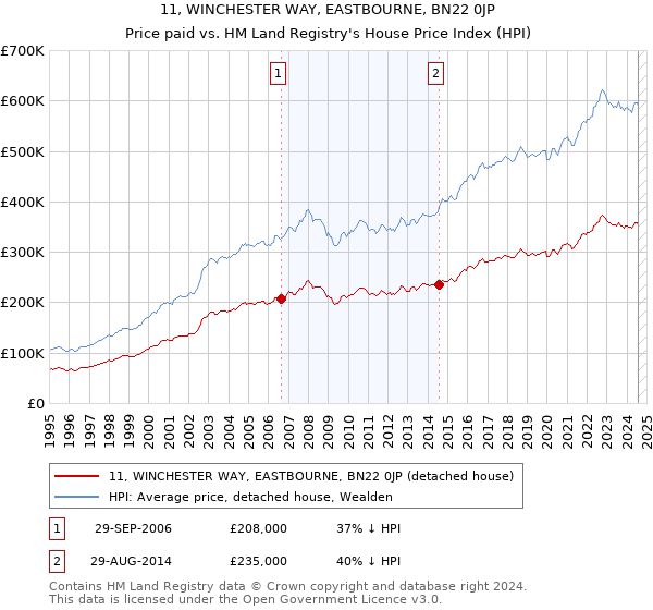 11, WINCHESTER WAY, EASTBOURNE, BN22 0JP: Price paid vs HM Land Registry's House Price Index