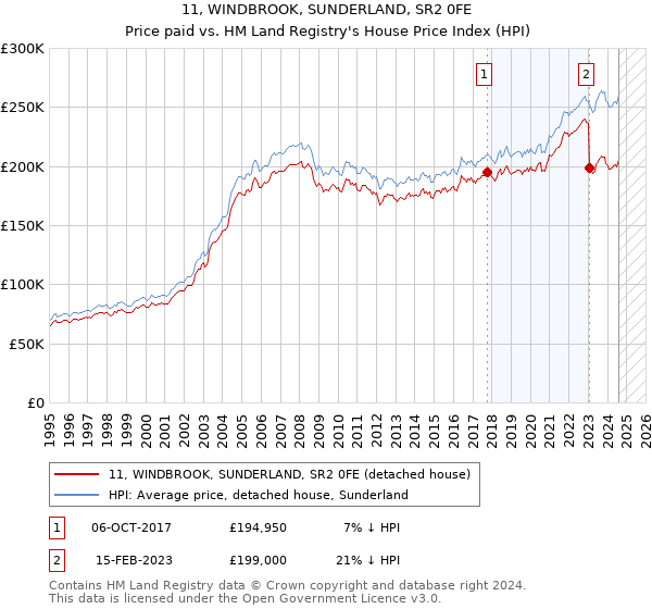 11, WINDBROOK, SUNDERLAND, SR2 0FE: Price paid vs HM Land Registry's House Price Index