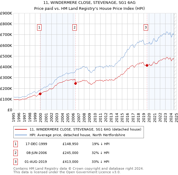 11, WINDERMERE CLOSE, STEVENAGE, SG1 6AG: Price paid vs HM Land Registry's House Price Index