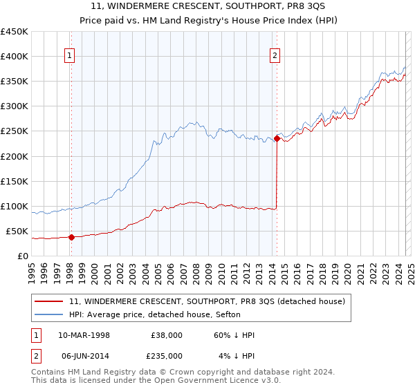 11, WINDERMERE CRESCENT, SOUTHPORT, PR8 3QS: Price paid vs HM Land Registry's House Price Index