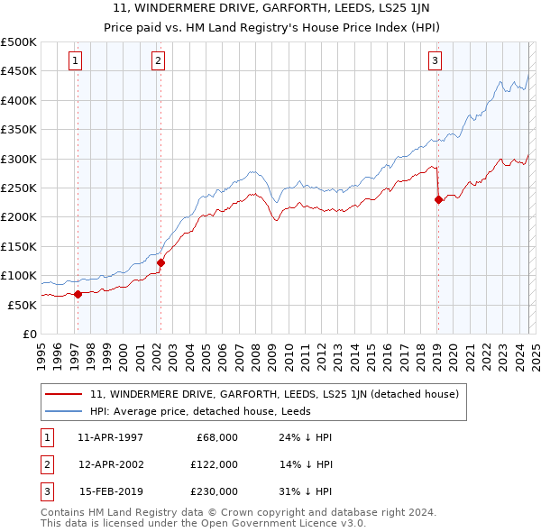 11, WINDERMERE DRIVE, GARFORTH, LEEDS, LS25 1JN: Price paid vs HM Land Registry's House Price Index