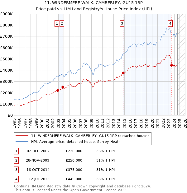 11, WINDERMERE WALK, CAMBERLEY, GU15 1RP: Price paid vs HM Land Registry's House Price Index