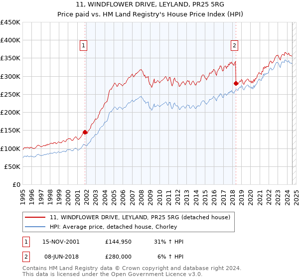 11, WINDFLOWER DRIVE, LEYLAND, PR25 5RG: Price paid vs HM Land Registry's House Price Index