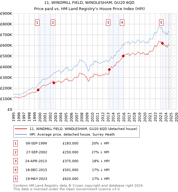 11, WINDMILL FIELD, WINDLESHAM, GU20 6QD: Price paid vs HM Land Registry's House Price Index