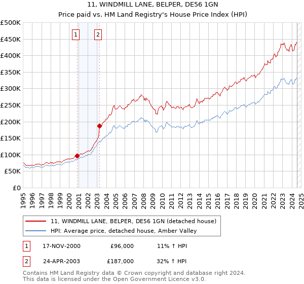 11, WINDMILL LANE, BELPER, DE56 1GN: Price paid vs HM Land Registry's House Price Index