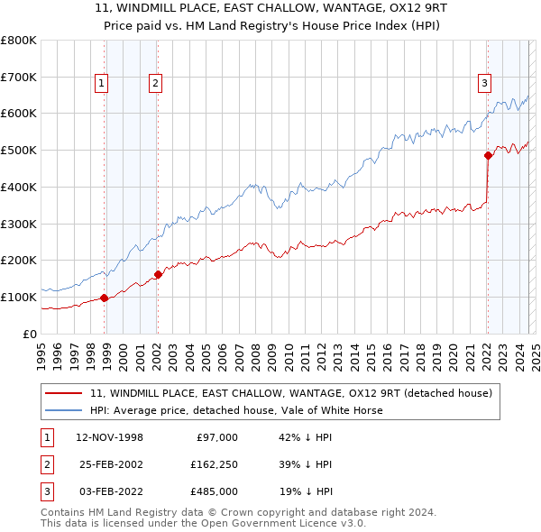 11, WINDMILL PLACE, EAST CHALLOW, WANTAGE, OX12 9RT: Price paid vs HM Land Registry's House Price Index