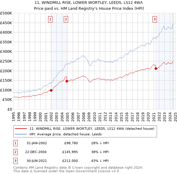 11, WINDMILL RISE, LOWER WORTLEY, LEEDS, LS12 4WA: Price paid vs HM Land Registry's House Price Index