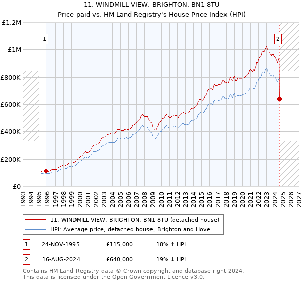 11, WINDMILL VIEW, BRIGHTON, BN1 8TU: Price paid vs HM Land Registry's House Price Index