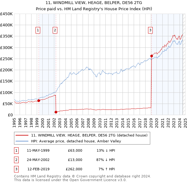 11, WINDMILL VIEW, HEAGE, BELPER, DE56 2TG: Price paid vs HM Land Registry's House Price Index