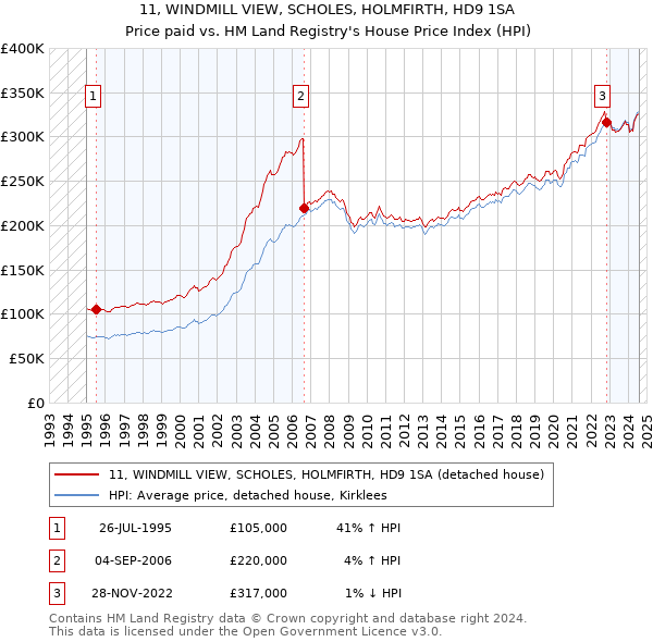 11, WINDMILL VIEW, SCHOLES, HOLMFIRTH, HD9 1SA: Price paid vs HM Land Registry's House Price Index