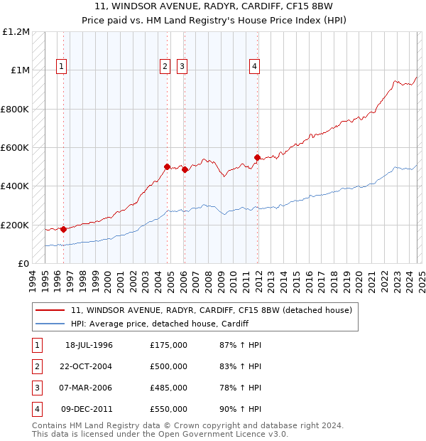 11, WINDSOR AVENUE, RADYR, CARDIFF, CF15 8BW: Price paid vs HM Land Registry's House Price Index