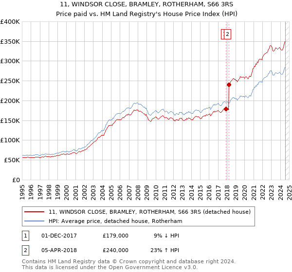 11, WINDSOR CLOSE, BRAMLEY, ROTHERHAM, S66 3RS: Price paid vs HM Land Registry's House Price Index