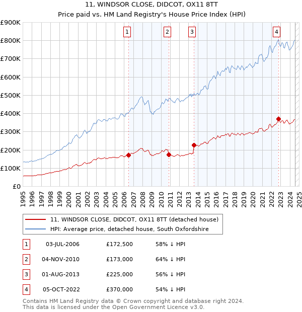 11, WINDSOR CLOSE, DIDCOT, OX11 8TT: Price paid vs HM Land Registry's House Price Index