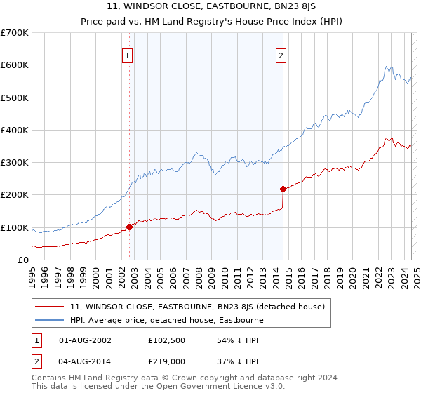 11, WINDSOR CLOSE, EASTBOURNE, BN23 8JS: Price paid vs HM Land Registry's House Price Index